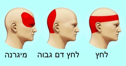 איך להיפטר מכאב ראש תוך 5 דקות בלי שימוש בכדורים